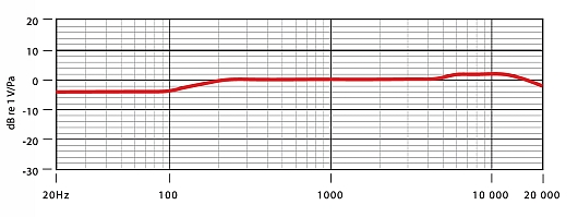 Rode Nt2a Frequency Response Chart